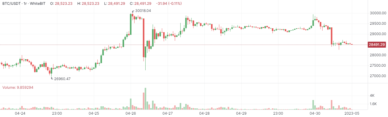 Bitcoin закріпився в ціні: скільки коштує зараз